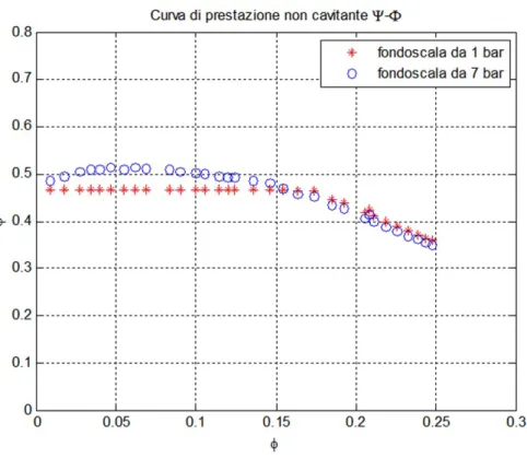 Figura 2.3: Confronto tra i dati ottenuti dai due trasduttori differenziali di pressione,  per  Ω =1500 rpm