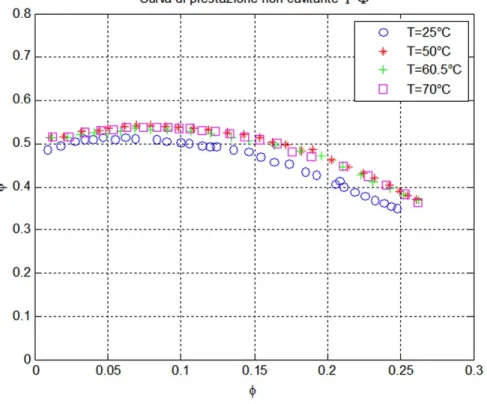 Figura 2.7:  Confronto tra le curve delle prestazioni non cavitanti della pompa FIP, per  quattro temperature diverse