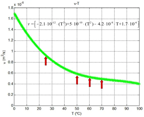 Figura 2.8:  Andamento della viscosità cinematica al variare della temperatura Come si può osservare dal grafico, le tre temperature più elevate corrispondono a dei  valori   di  ν   molto   vicini   tra   loro  (0.5 ÷ 0.6  m 2 /s)  mentre   a   temperatur