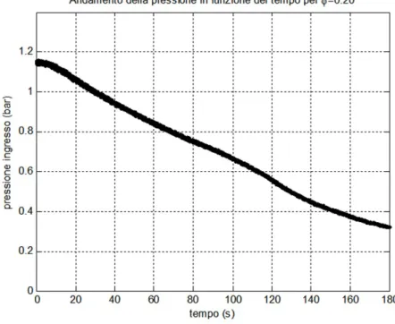 Figura 3.11: Pressione in ingresso alla pompa  in funzione del tempo per φ =0.20
