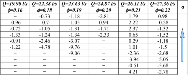 Tabella 3.2:  Errori relativi percentuali per le varie portate tra le prove discrete  e quelle  continue