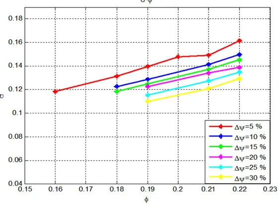 Figura 3.29:   Valori di  σ  per ciascuna percentuale di caduta della prevalenza 