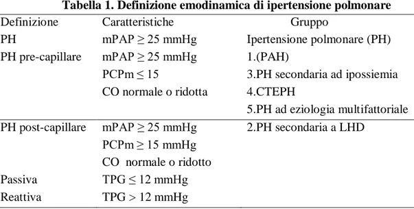 Tabella 1. Definizione emodinamica di ipertensione polmonare 