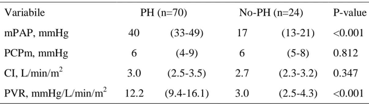 Tabella 3. Dati emodinamici in 94 pazienti con sospetta PH 