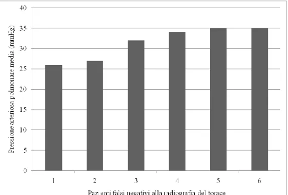 Figura 5: Tabelle relative ai valori di pressione media in arteria polmonare nei pazienti risultati falsi negativi alla  lettura  delle  radiografie  del  torace  e  dei  controlli  risultati  falsi  positivi