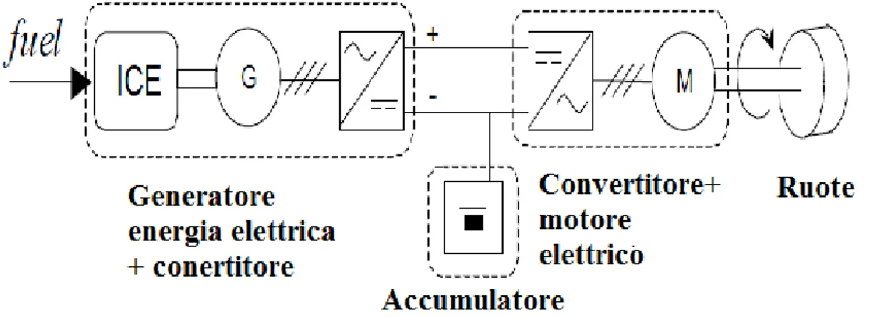 Fig. 1.4 Architettura della trasmissione di un veicolo Ibrido-Serie