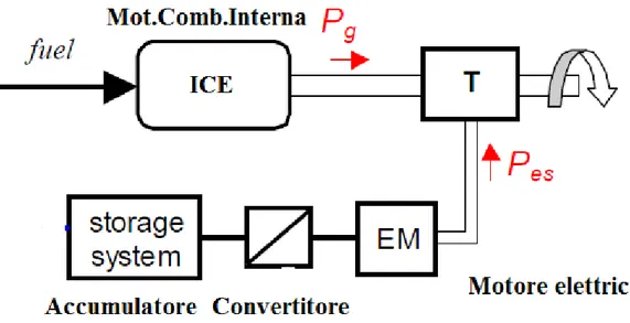 Fig. 1.5 Architettura della trasmissione di un veicolo Ibrido-Parallelo