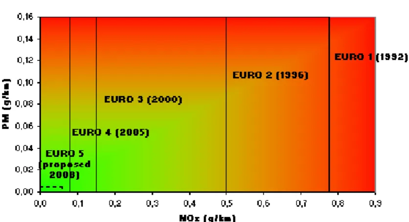 Fig. 1.8 Standard europei per le emissione sui veicoli benzina