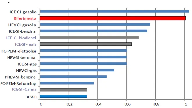 Fig. 1.15 ECOSCORE per varie tipologie di veicolo