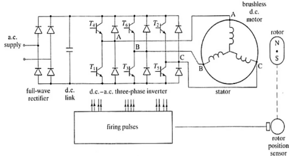 Fig. 2.10 Azionamento Brushless