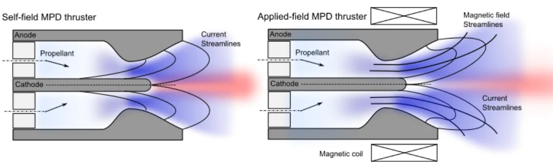 Figure 1.1: Illustration of self-field and applied-field MPD thrusters
