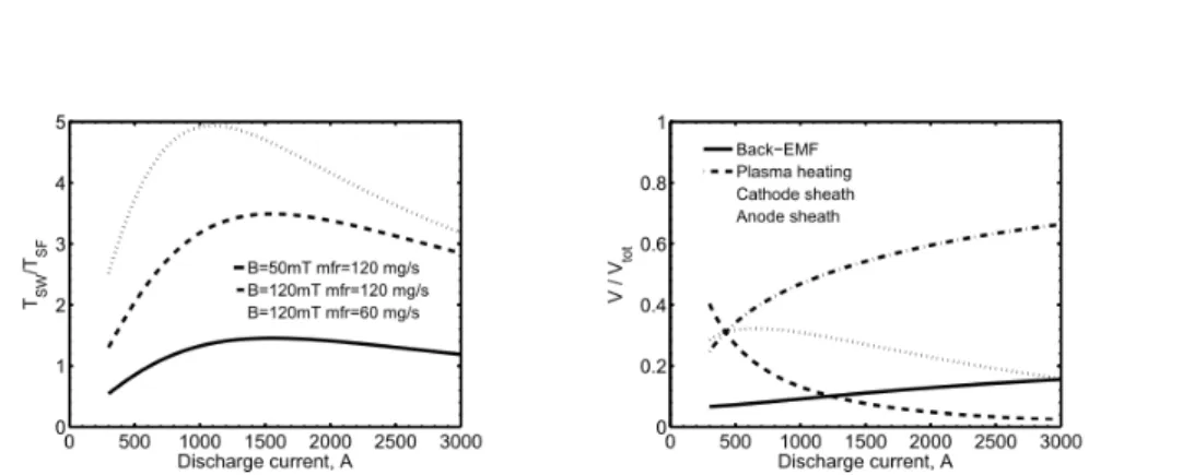 Figure 3.3: Applied-field to self-field thrust ratio and voltage apportionment for 50 mT, 120 mg/s