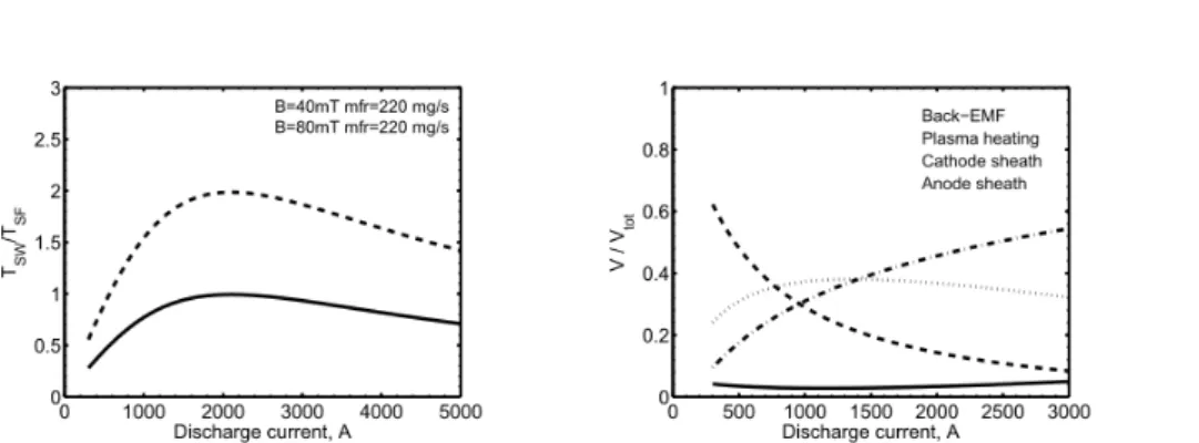 Figure 3.5: Applied-field to self-field thrust ratio and voltage apportionment for 80 mT, 220 mg/s