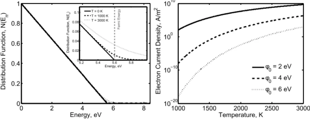 Figure 4.2: (left) Normalized distribution function ˜ N (E n ) versus electrons energy at different temperatures