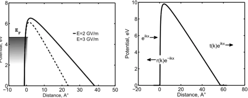 Figure 4.5: Schematic of the potential barrier and effect of the external elec- elec-tric field.