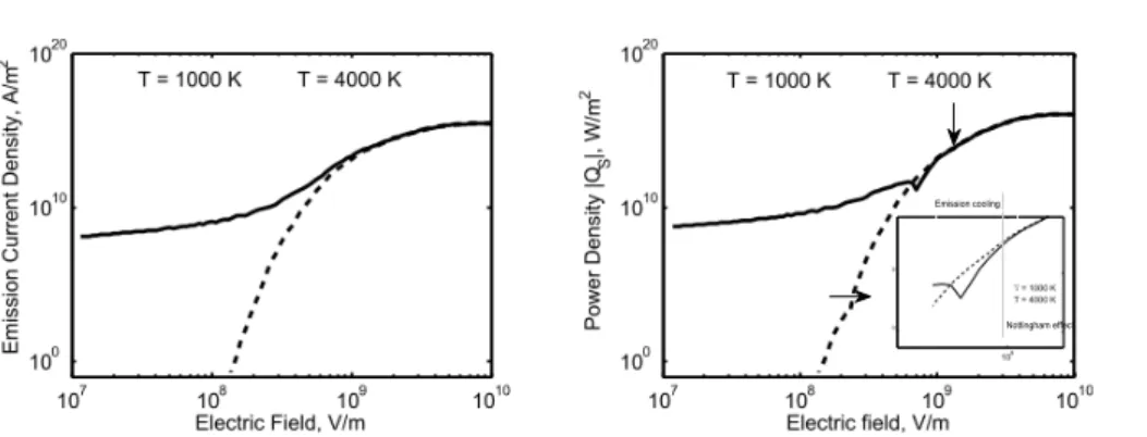 Figure 4.7: Emission current density and modulus of the power density for ϕ = 4.5 eV
