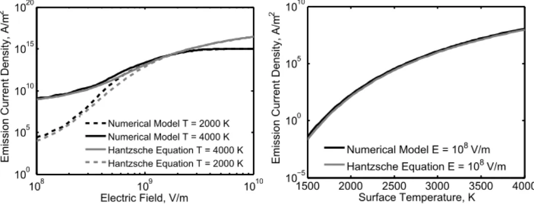 Figure 4.9: Comparison between the numerical model and the Hantzsche equation