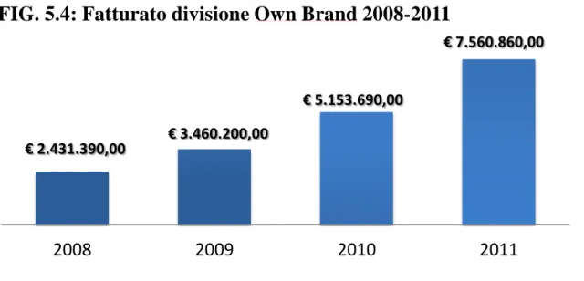 FIG. 5.4: Fatturato divisione Own Brand 2008-2011  