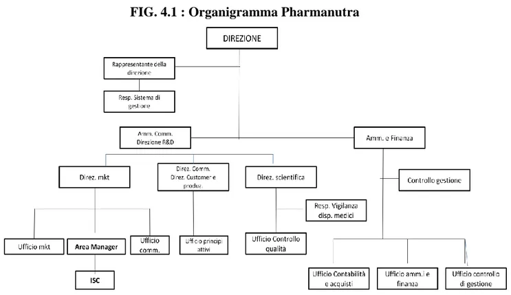 FIG. 4.1 : Organigramma Pharmanutra 