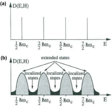 Figure 1.4: Density of states for spinless non-interacting 2D electrons at high magnetic fields in (a) an ideal sample with translational invariance (b) a weakly disordered sample, where Landau levels broaden into bands constituted by extended(light gray) 