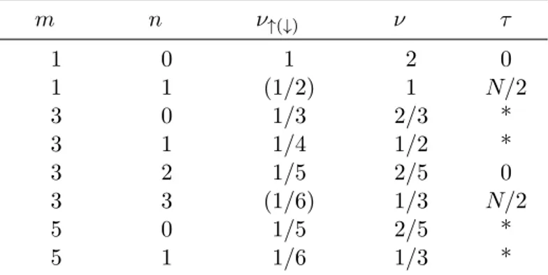 Table 1.1: Some balanced Halperin states (m, m, n). τ is the total pseudospin and asterisks denote states that are not eigenstates of τ 2 