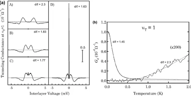 Figure 1.8: (a) Tunneling conductance dI/dV vs inter-layer voltage at ν = 1 and T = 40mK in balanced bilayers with ∆ SAS ≈ 0
