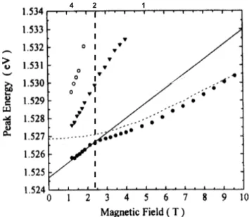 Figure 2.5: Luminescence peak energies as a function of magnetic field for a 20 nm wide symmetric QW, containing 1.2 × 10 11 electrons/cm 2 at 4.2 K