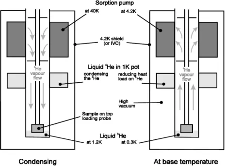 Figure 2.7: Schematic diagram illustrating the principle of operation of the 3 He fridge during condensation of the refrigerant and at base temperature