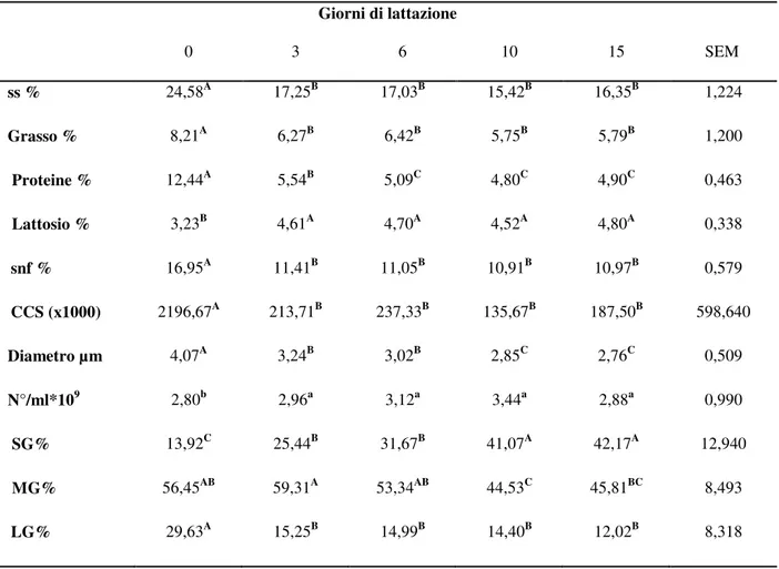 Tabella  1.  Composizione  chimica,  cellule  somatiche  e  caratteristiche  morfometriche  dei  globuli  di  grasso nel colostro e latte di pecora Massese durante le prime due settimane di lattazione (media dei  valori misurati per i soggetti a ciascun gi