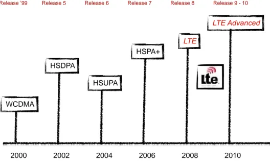 Figure 2 - 3GPP releases 2000200220042006 2008 2010Release ’99WCDMAHSDPAHSUPAHSPA+LTE LTE Advanced
