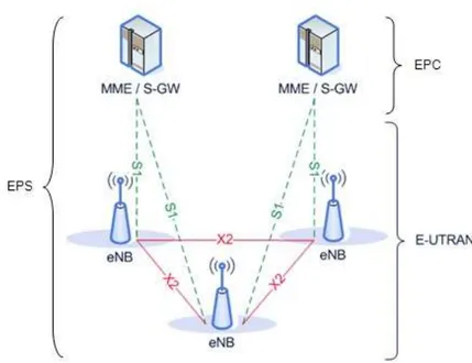 Figure 7 - Evolved Packet System 