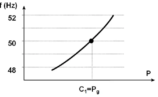 Figura  2:  Caratteristica  frequenza -potenza  di  un  carico,  in  condizioni  di  equilibrio  tra  potenza prodotta e dissipata