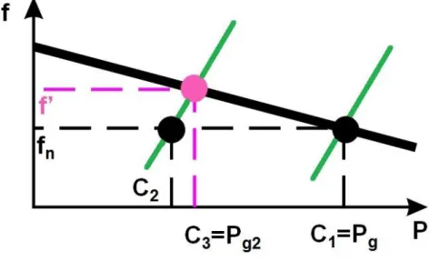 Figura  5 :  Variazione  della  potenza  assorbita  da  un  carico  e  nuovo  punto  di  funzionamento in seguito alla regolazione primaria  