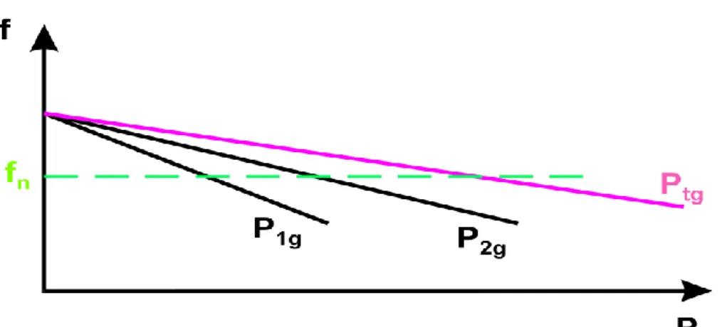 Figura  6:  Caratteristica  frequenza -potenza  di  un  sistema  con  due  generatori 