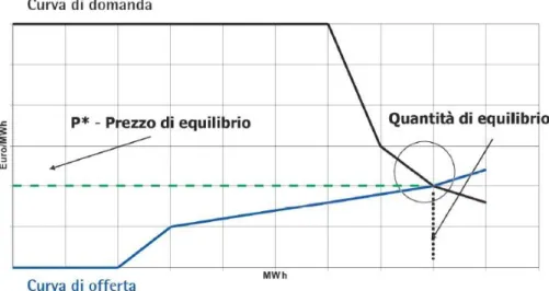 Figura 9 : Punto di incrocio della curva della domanda e quella dell’offerta  