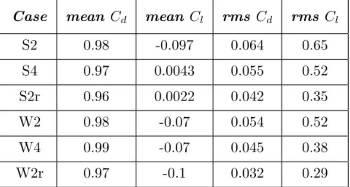 Table 3.2: Bulk flow parameters