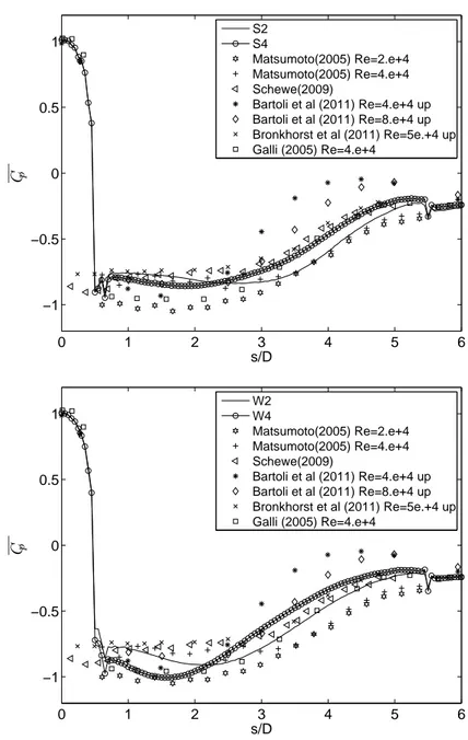 Figure 3.8: Mean pressure coefficient at the cylinder surface s. Reynolds number analysis