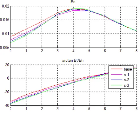 Figura 3. 16 Grafici relativi ai dati di entrambi gli scudi combinati 