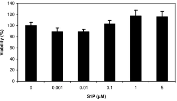 FIG. 5 Cells cultured for 5 days on fibronectin were incubated with the tetrazolium salt WST-1 for 4 hours at 37°C to  produce a formazan dye, quantified by measuring the optical density at 450/655 nm