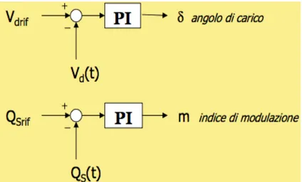 Figura 16: Schema dei controllori utilizzati 