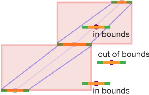 Figure 2.8: MIDAR monotonic test with RTT tolerance