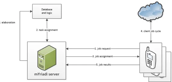 Figure 3.1: overall client-server architecture with job dataow, supported by mYriadi's client-server protocol