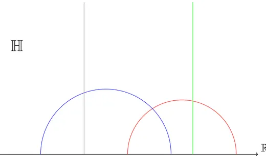 Figure B.1 The geodesics of the hyperbolic plane are vertical lines or half-circles hortogonal to R.