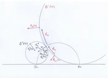 Figure 4.2: The horocycle flows in T 1 H; since horocycles are preserved by the isometries in Γ these horo- horo-cycle flows project to h ∗ t , h t : T 1 M −→ T 1 M .