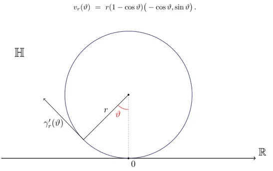 Figure 5.3 The curves γ r : (0, π) −→ H parametrize the horospheres tangent to ∂H at 0.