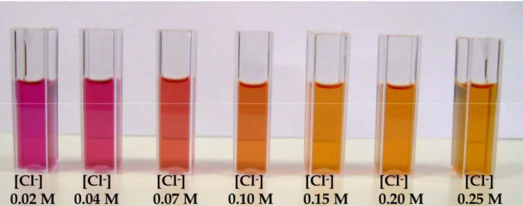 Figure  3.11  The  colour  of  PADA  solutions,  at  constant  hydrogen  ion  concentration,  apparently depends on the concentration of added chloride; [PADA] = 4 × 10 -5  M, [SDS] 