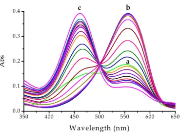 Figure 3.5 Spectral changes of 1 × 10 − 5  M PADA in 0.02M SDS, induced by addition of  HCl  at  different  pH  values  (pH  =  7÷1.4),  T  =  25  °C;  (a)  pH  =  7,  green  line,  corresponding to L and HL + , (b) pH = 4 corresponding to HL +  with small