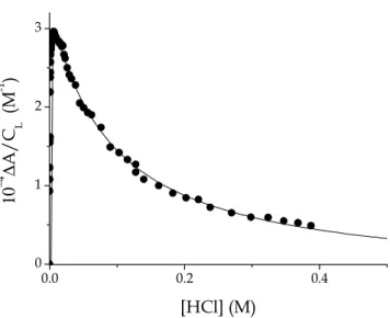 Table 3.1 Acid dissociation constants of PADA, measured at different concentrations  of SDS, I = 0.1M (NaCl) and T = 25 °C