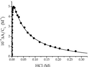 Figure  3.8  Titration  curve  aimed  to  evaluate  the  dissociation  constants  of  PADA  in  DTAC
