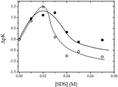 Figure  3.9  Dependence  of  ∆pK A1   and  ∆pK A2  on  the  SDS  concentration  for  the  PADA/SDS  system;  (●)  ∆pK A1 ,  ( ○ )  ∆pK A2 ,  I  variable  with  the  surfactant  concentration, T = 25°C